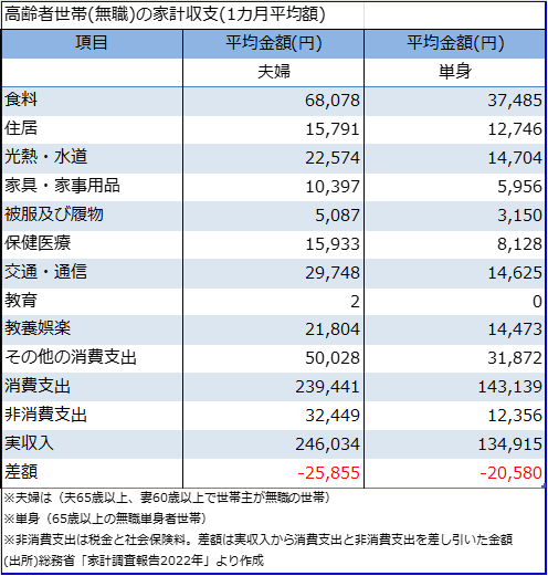 高齢者世帯の家計収支