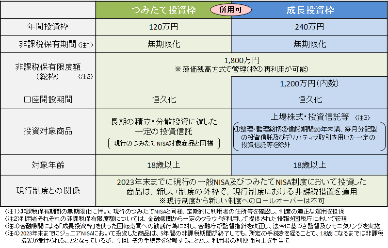 金融庁ウェブサイト　 新NISAの概要