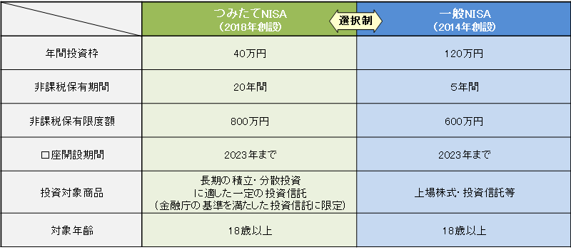 現行NISAの制度概要