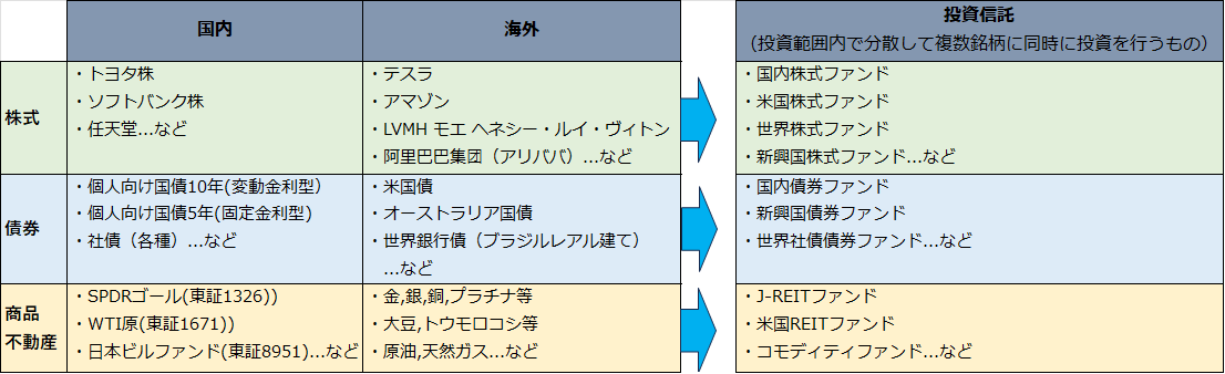 投資対象の株式、債券、商品・不動産が国内と海外で分類される表。